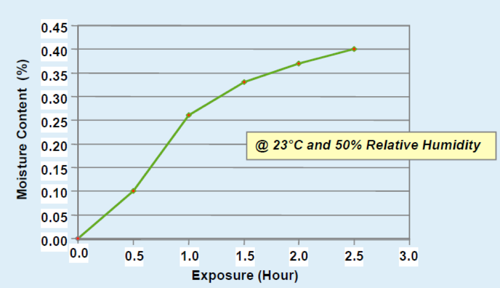 Graph showing Moisture Content and Exposure