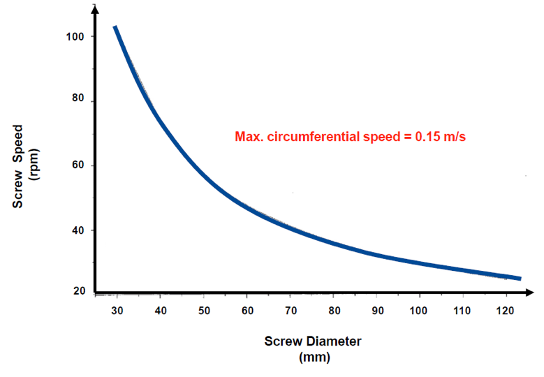 Graph showing Screw Speed and Screw Diameter with Circumferential speed plotted