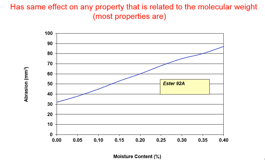 Moisture affects the ensuing bulk properties dramatically. Has the same effect on any property that is related to the molecular weight (most properties are).